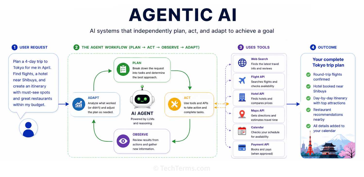 Example of Agentic AI booking a trip