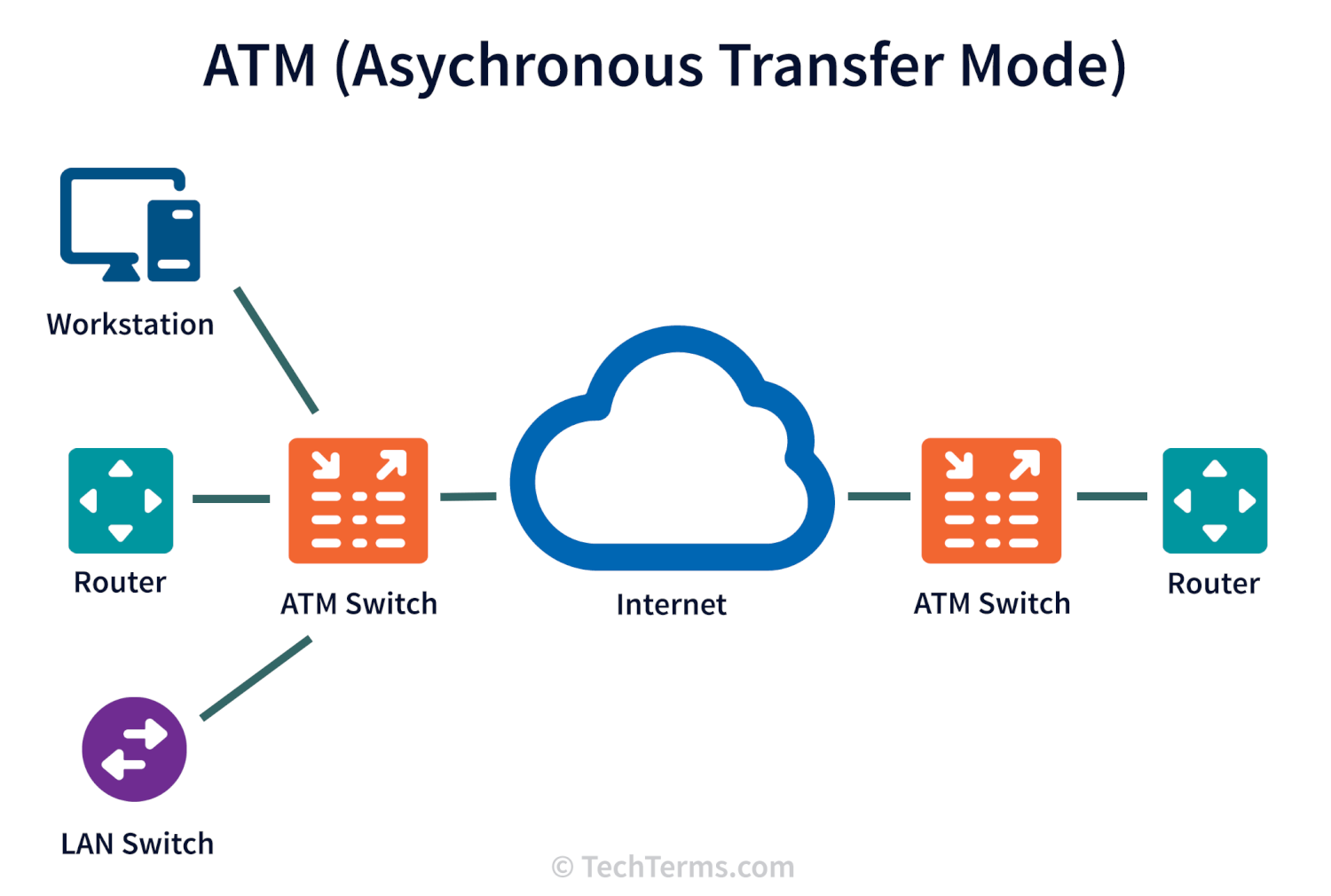 ATM Routing Diagram