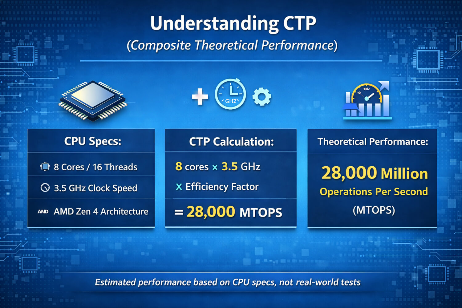 Example CTP calculation measured in MTOPS