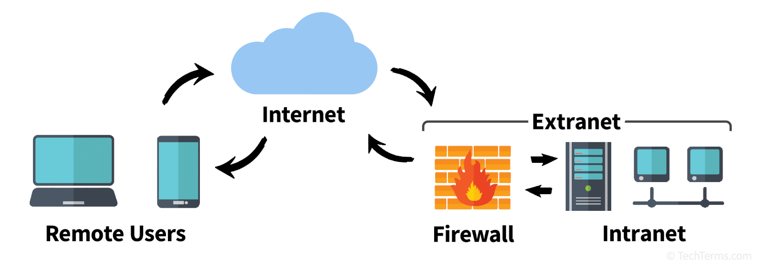 Extranets provide access to an intranet to remote users, protected by firewalls and other protection methods