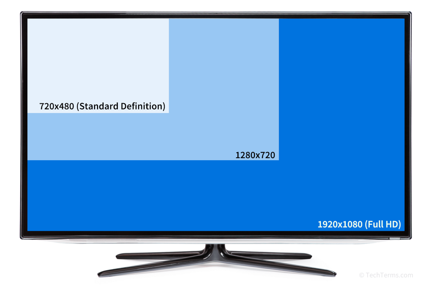 The relative resolution of an SDTV image compared to HDTV resolutions