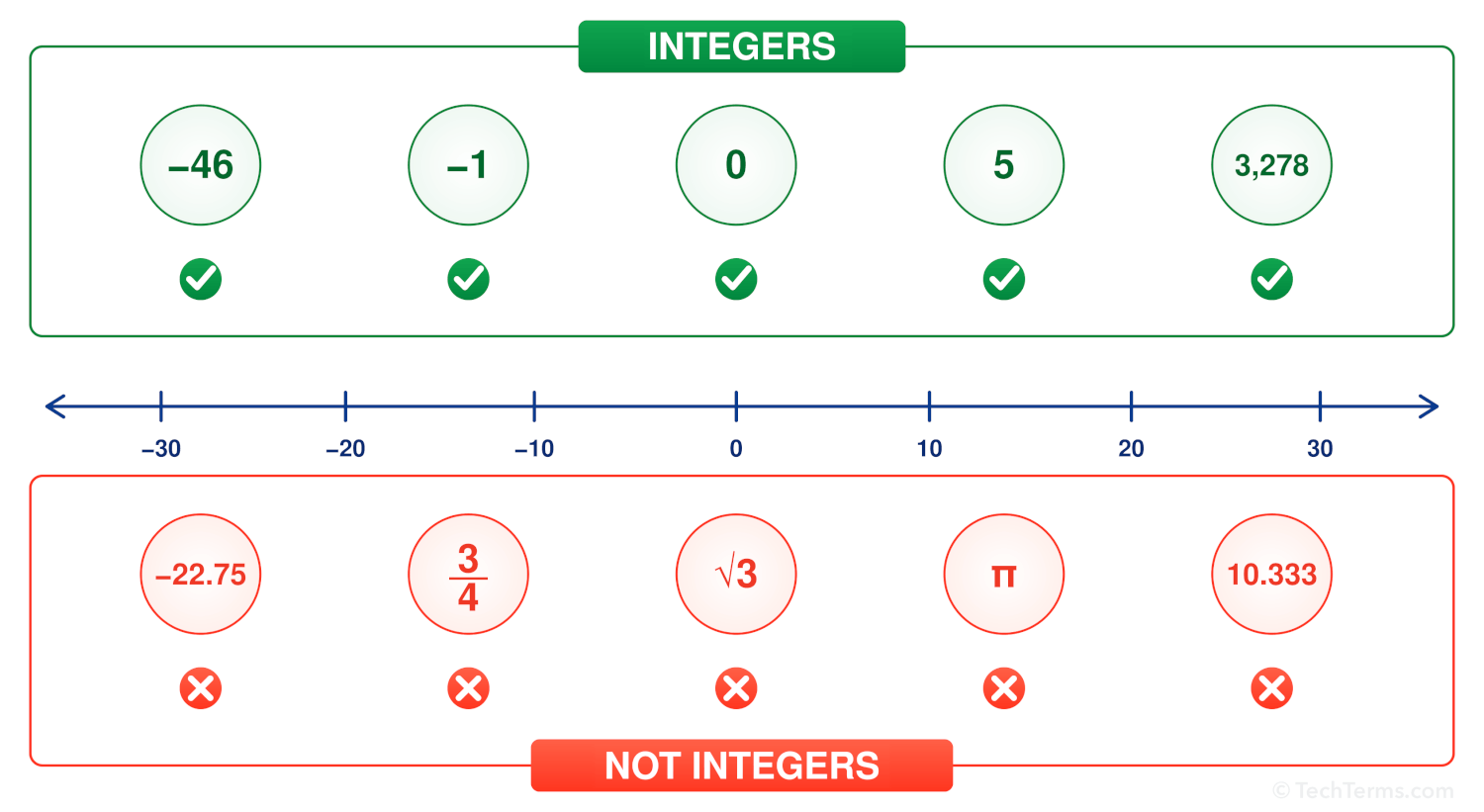 Integers vs Non-integers