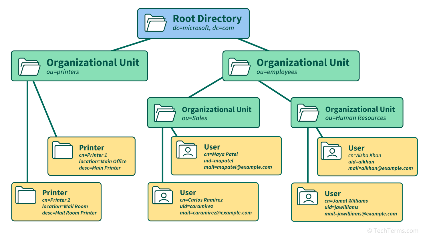 A simplified diagram of an LDAP directory tree