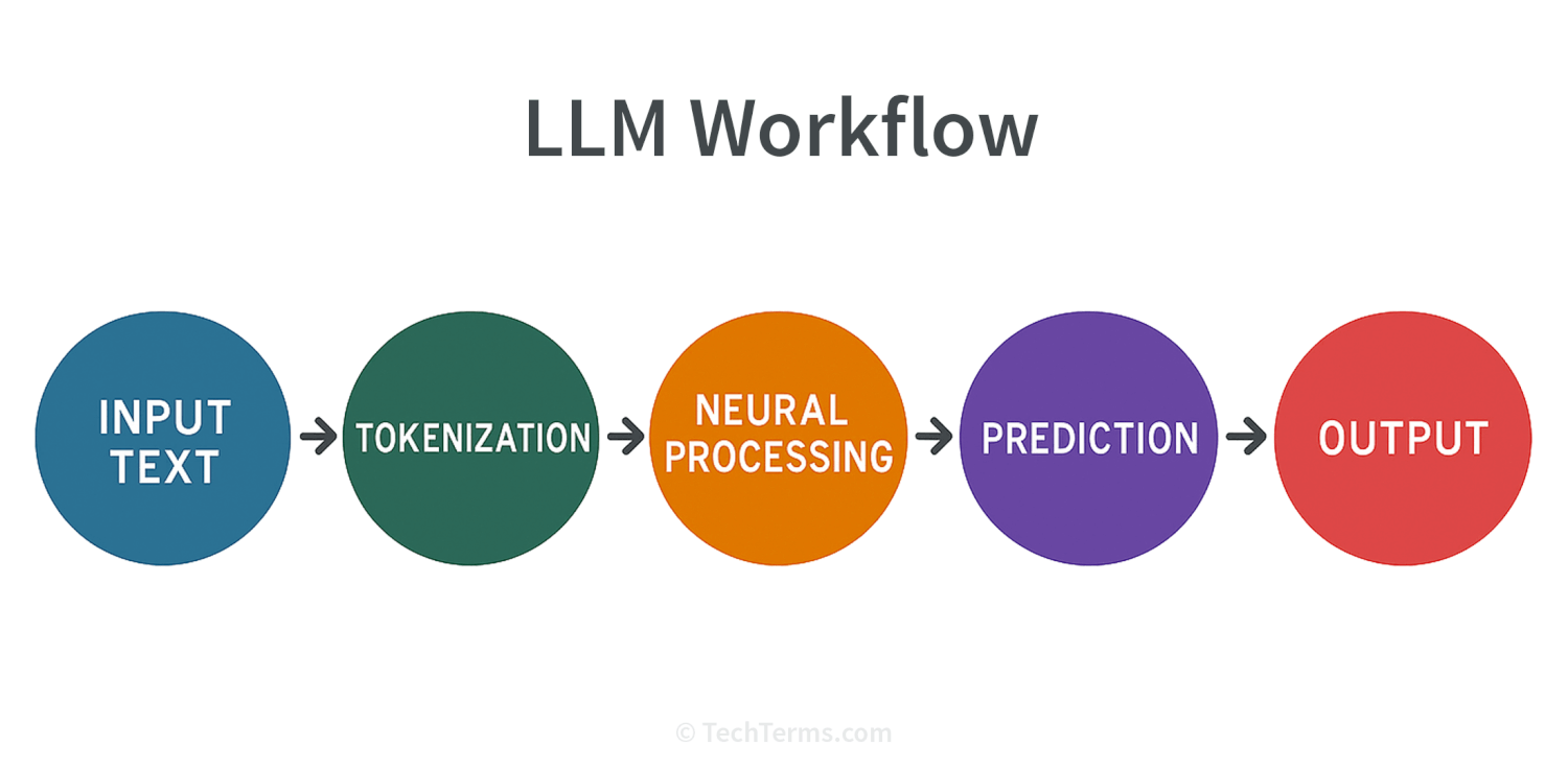 How an LLM Works