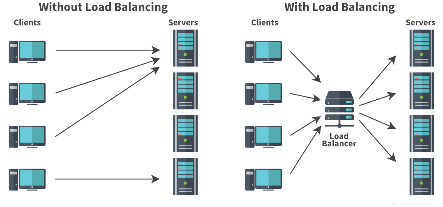 Without load balancing, some servers may be overloaded while others sit idle