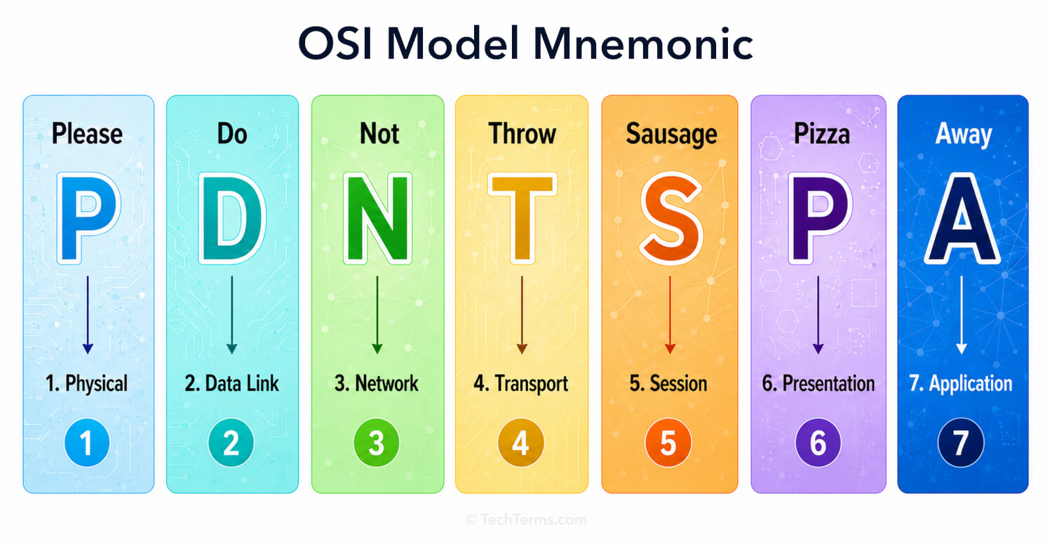 OSI Model Mnemonic