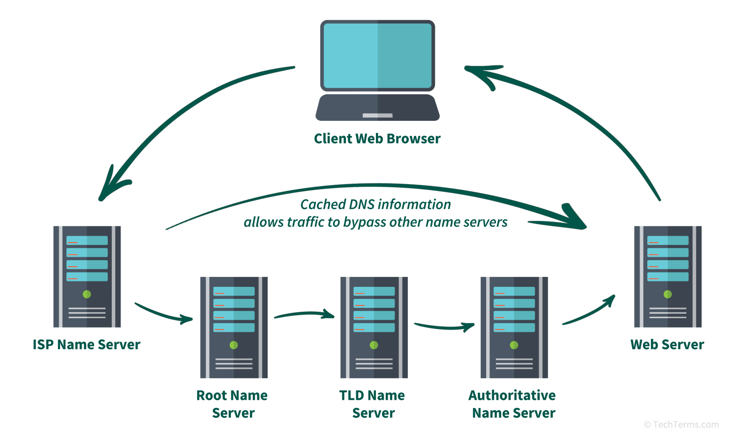 A DNS request involves multiple name servers before it routes the request to the correct web server