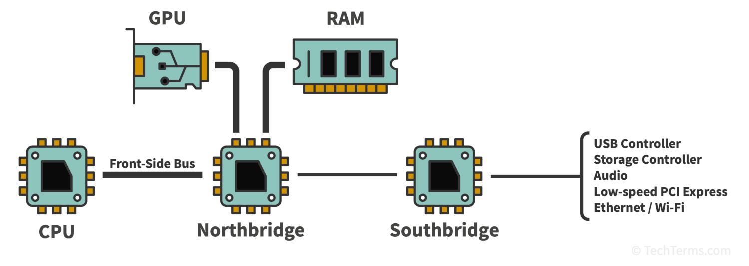 The northbridge connects the CPU to the RAM and GPU, as well as to the southbridge for other I/O