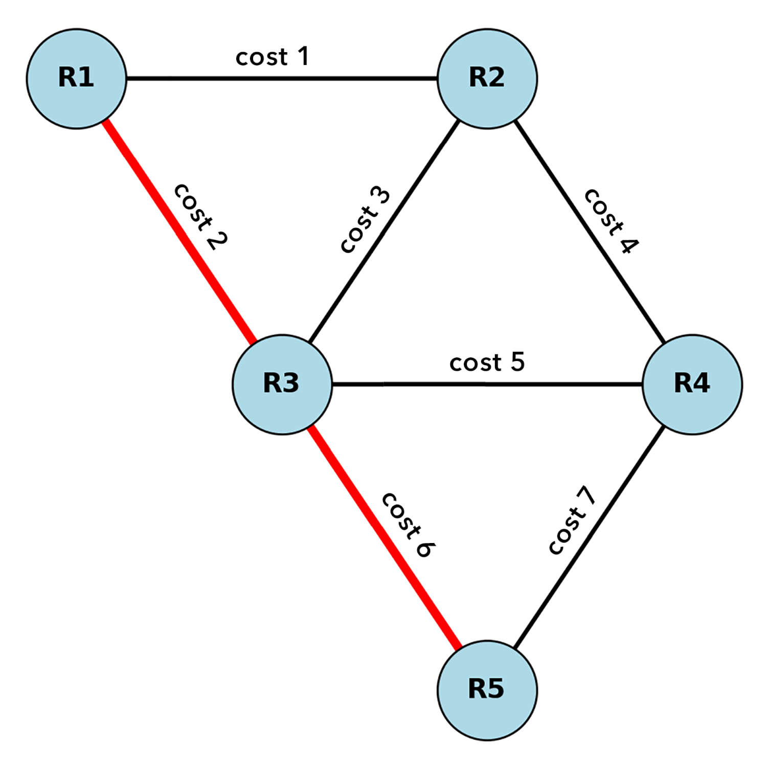 Network diagram that shows how OSPF works
