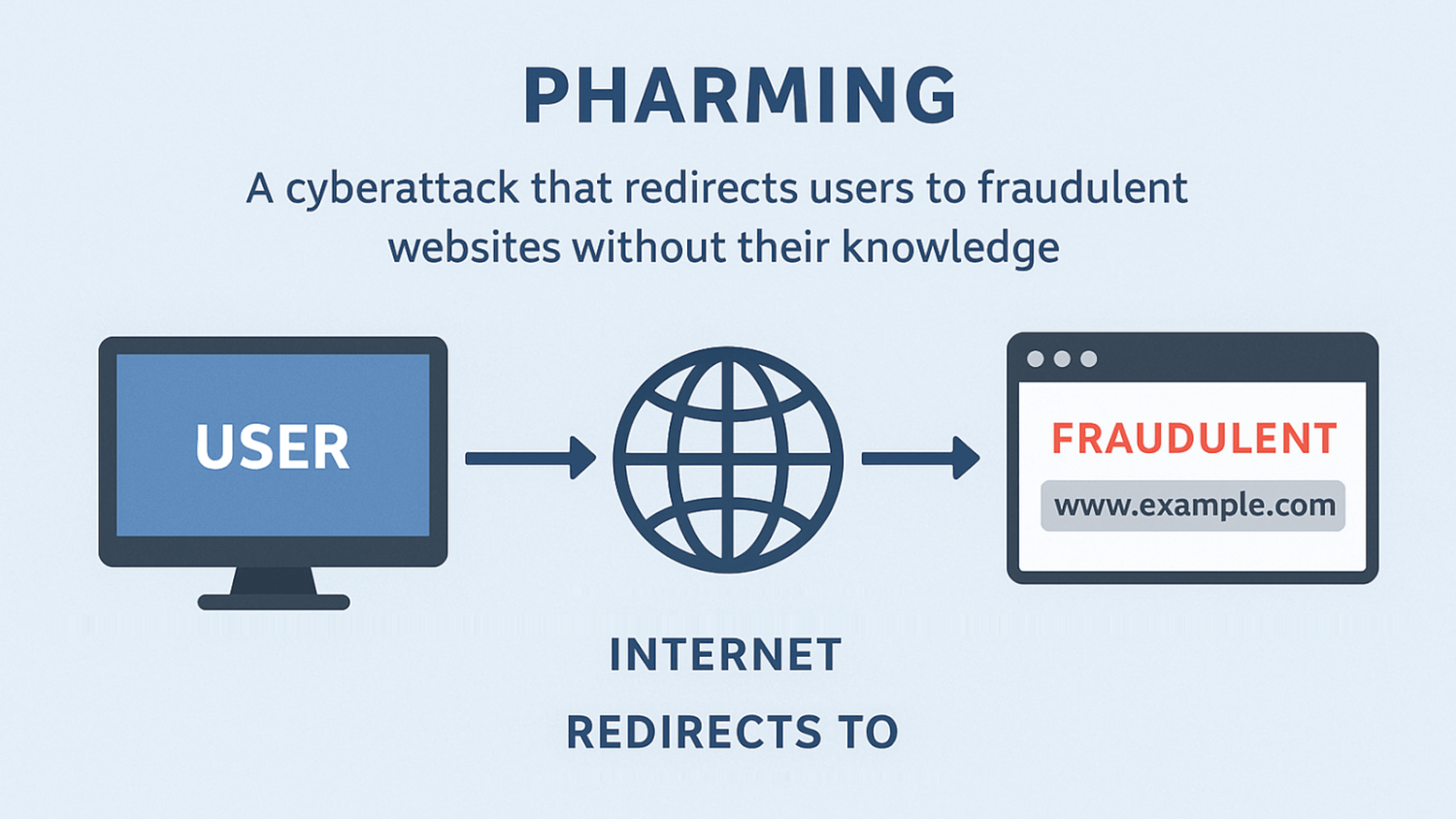 DNS server poisoning manipulates the Domain Name System (DNS) to alter DNS entries