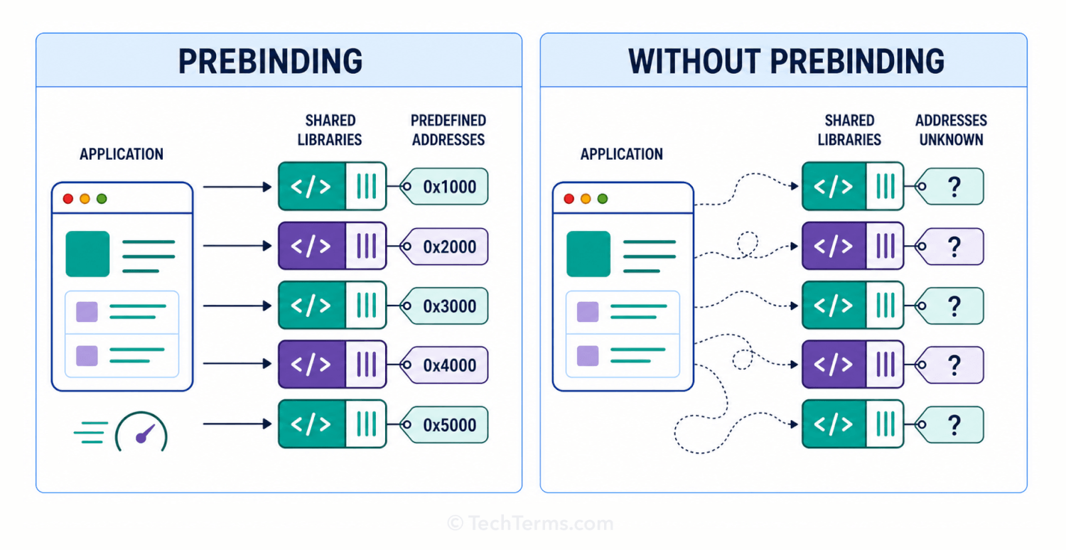 Prebinding Diagram