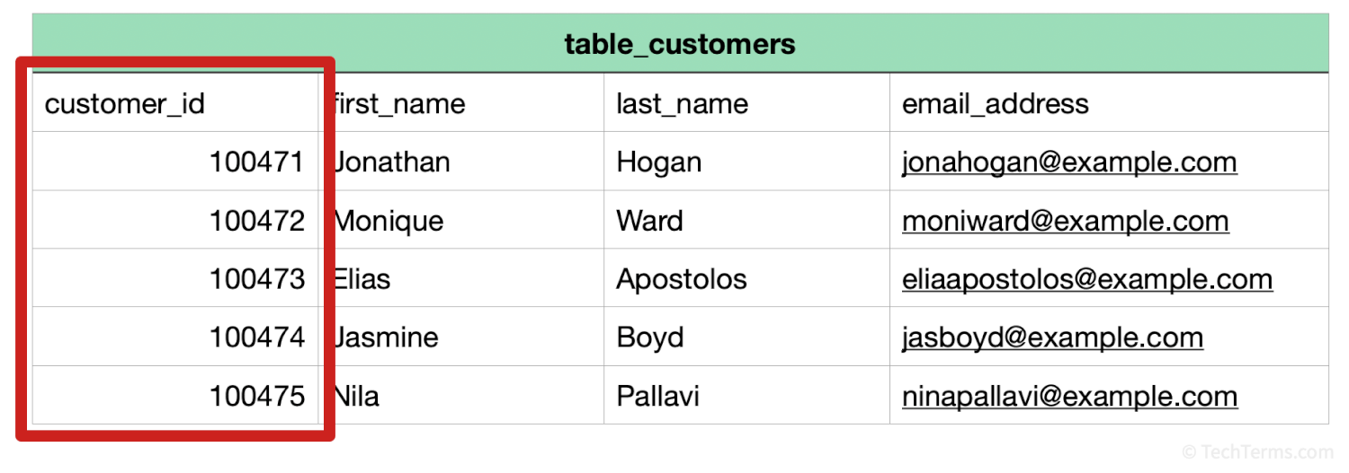 A Customers table in a database using the customer_id field as a primary key