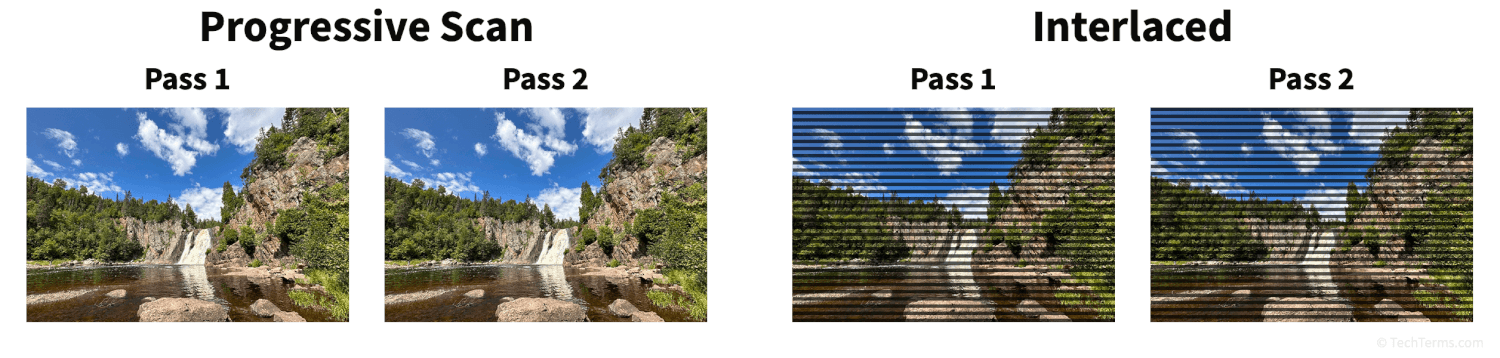 At 60 Hz, a progressive scan image displays the entire image for two refreshes while an interlaced image updates alternating lines