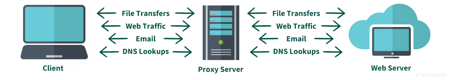 A proxy server sits between a client computer and the Internet, filtering and analyzing traffic in both directions