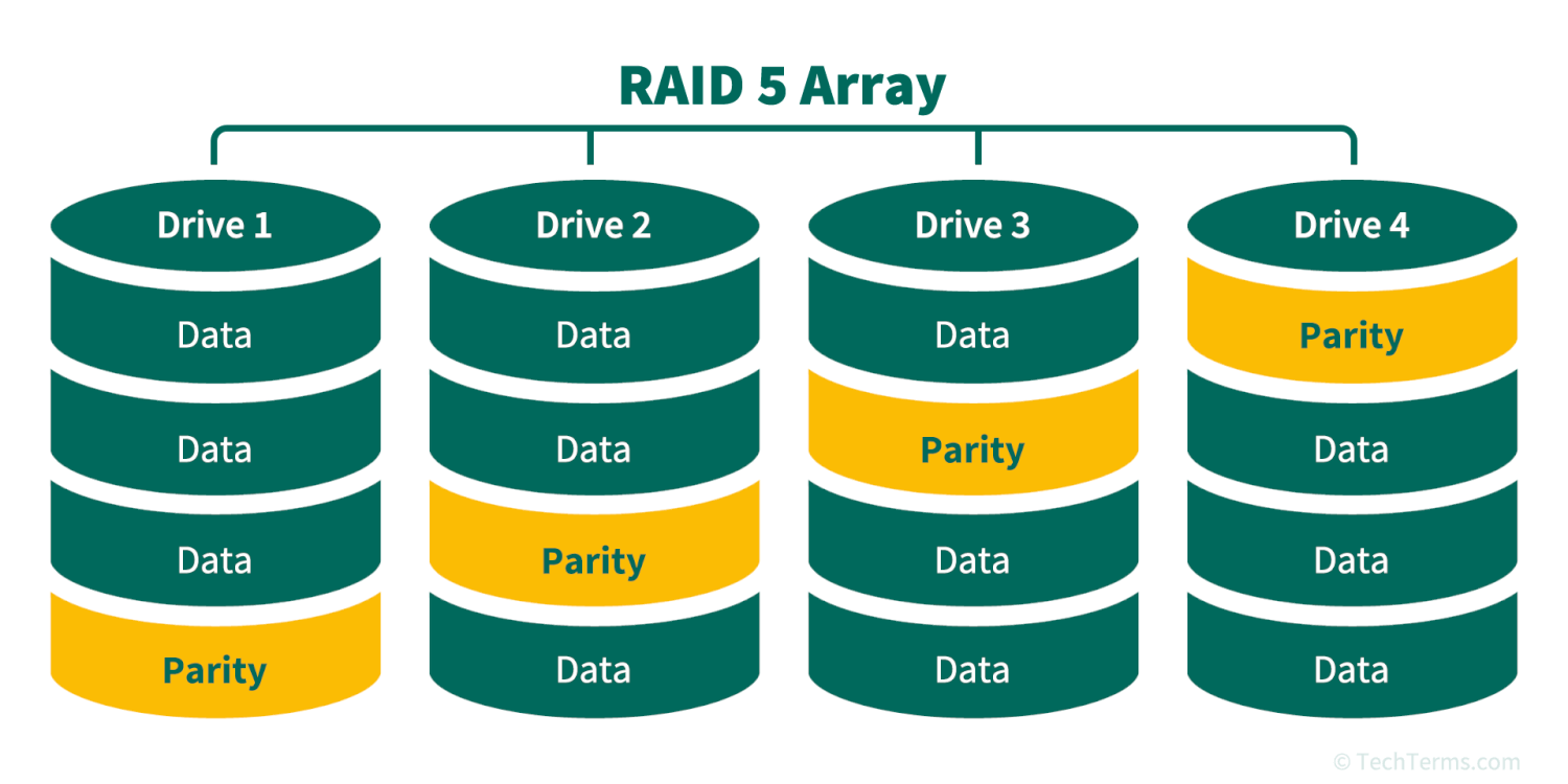 RAID 5 distributes parity data across every disk in the array