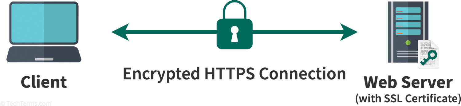 SSL encrypts a data connection between a client's web browser and a server with a valid SSL certificate