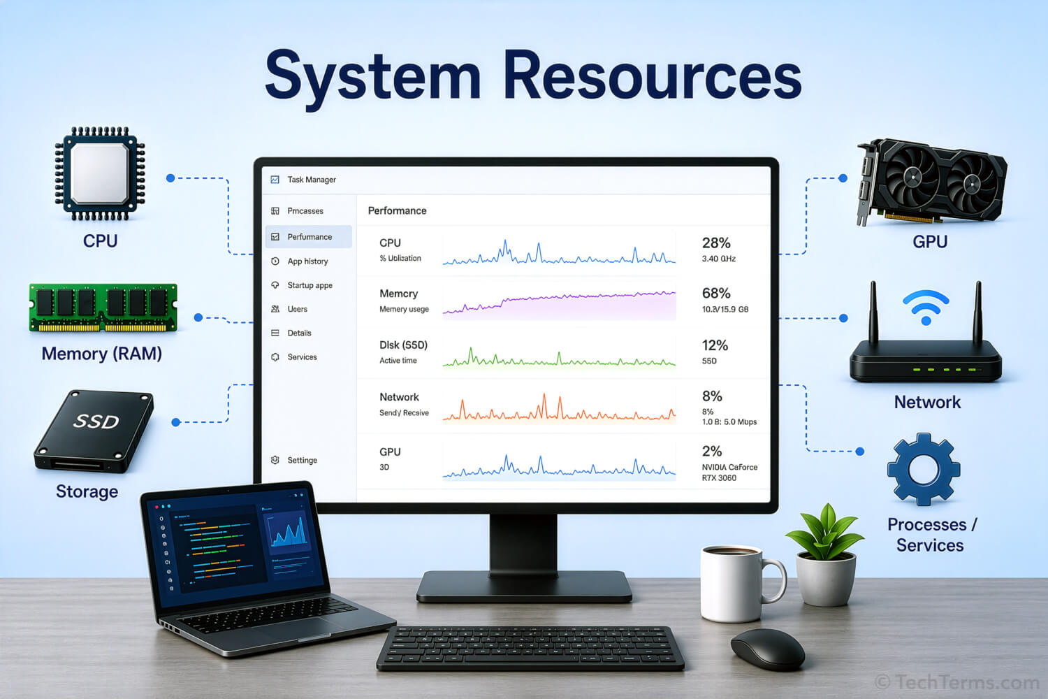 A Visual Example of System Resources