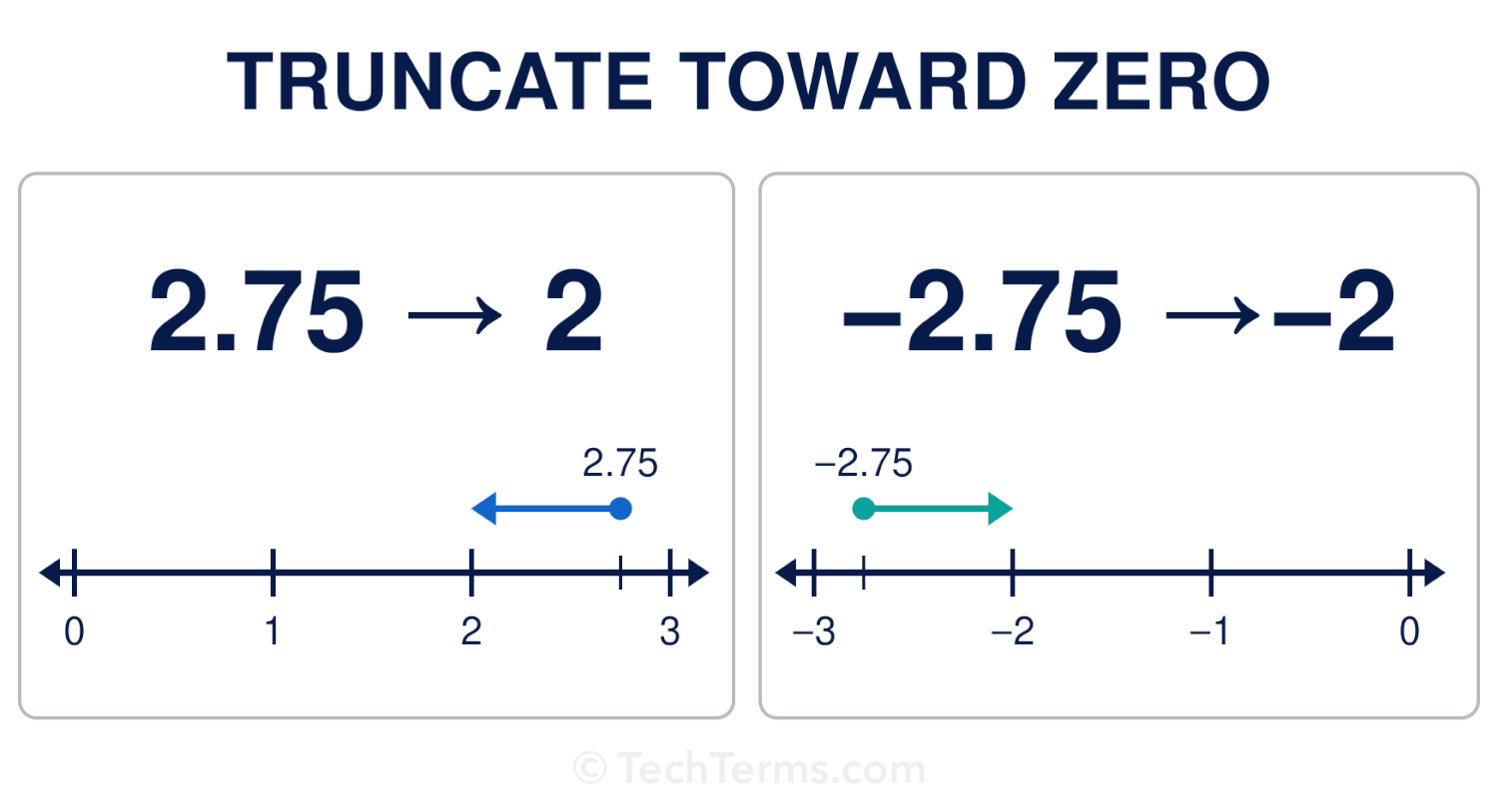 Truncation examples of positive and negative numbers