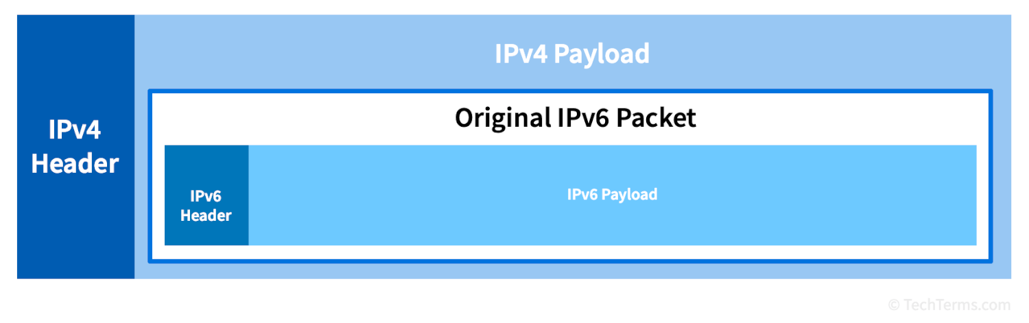 An IPv6 data packet encapsulated within an IPv4 data packet