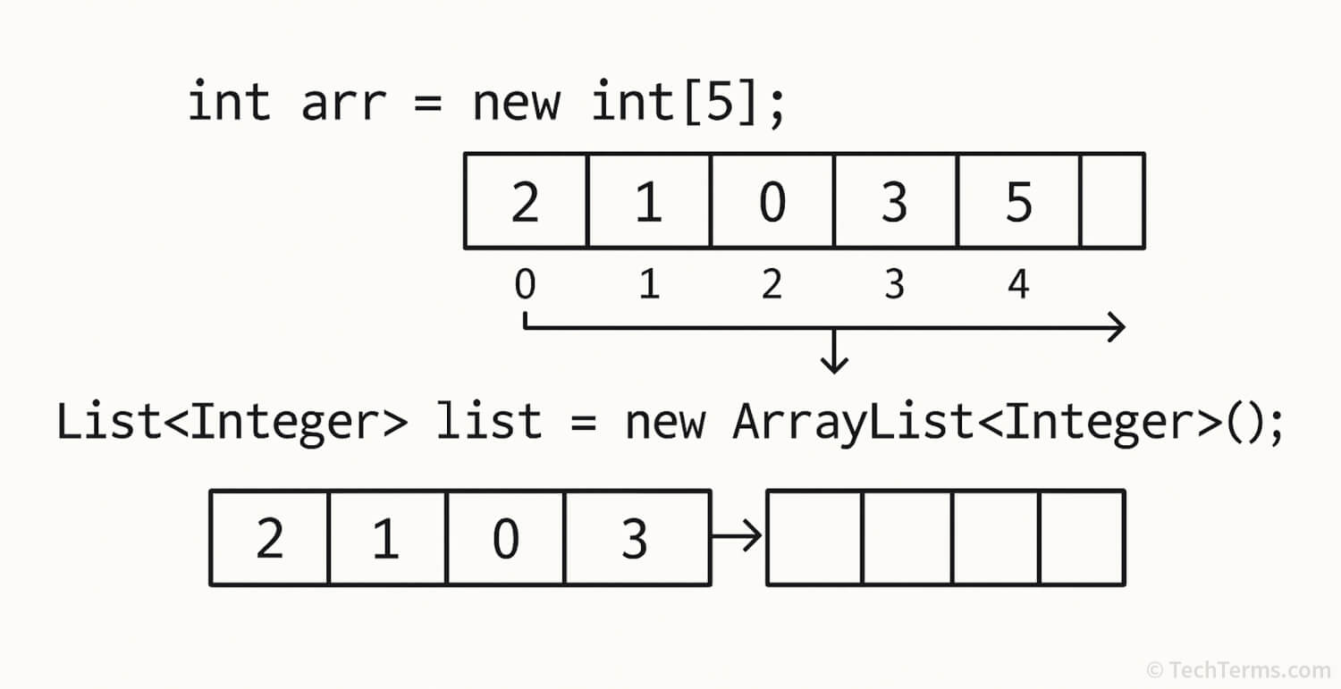 Example of a vector as dynamic array in computer programming