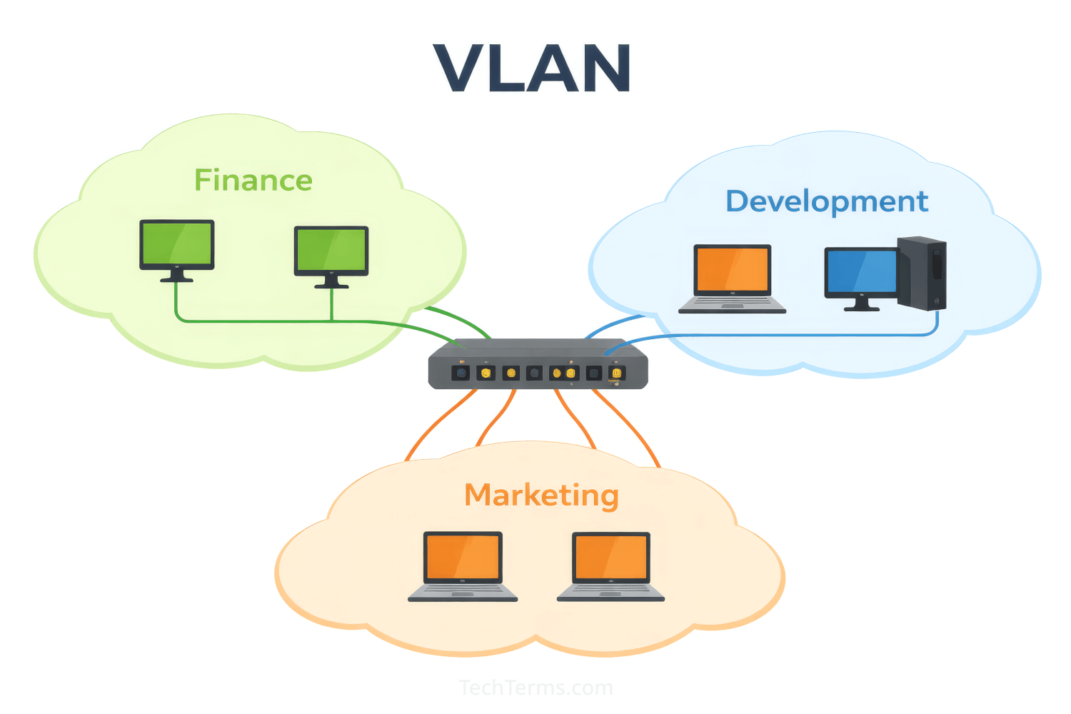 Diagram of a single switch with 3 VLANs