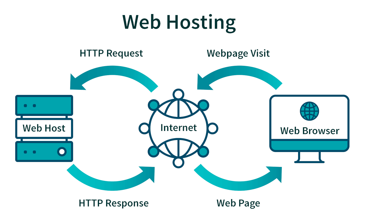 Web Hosting Diagram