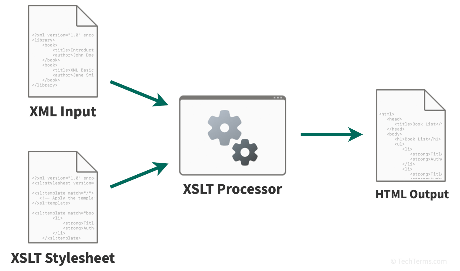 An XML file and XSLT stylesheet run through a XSLT processor to produce an output file