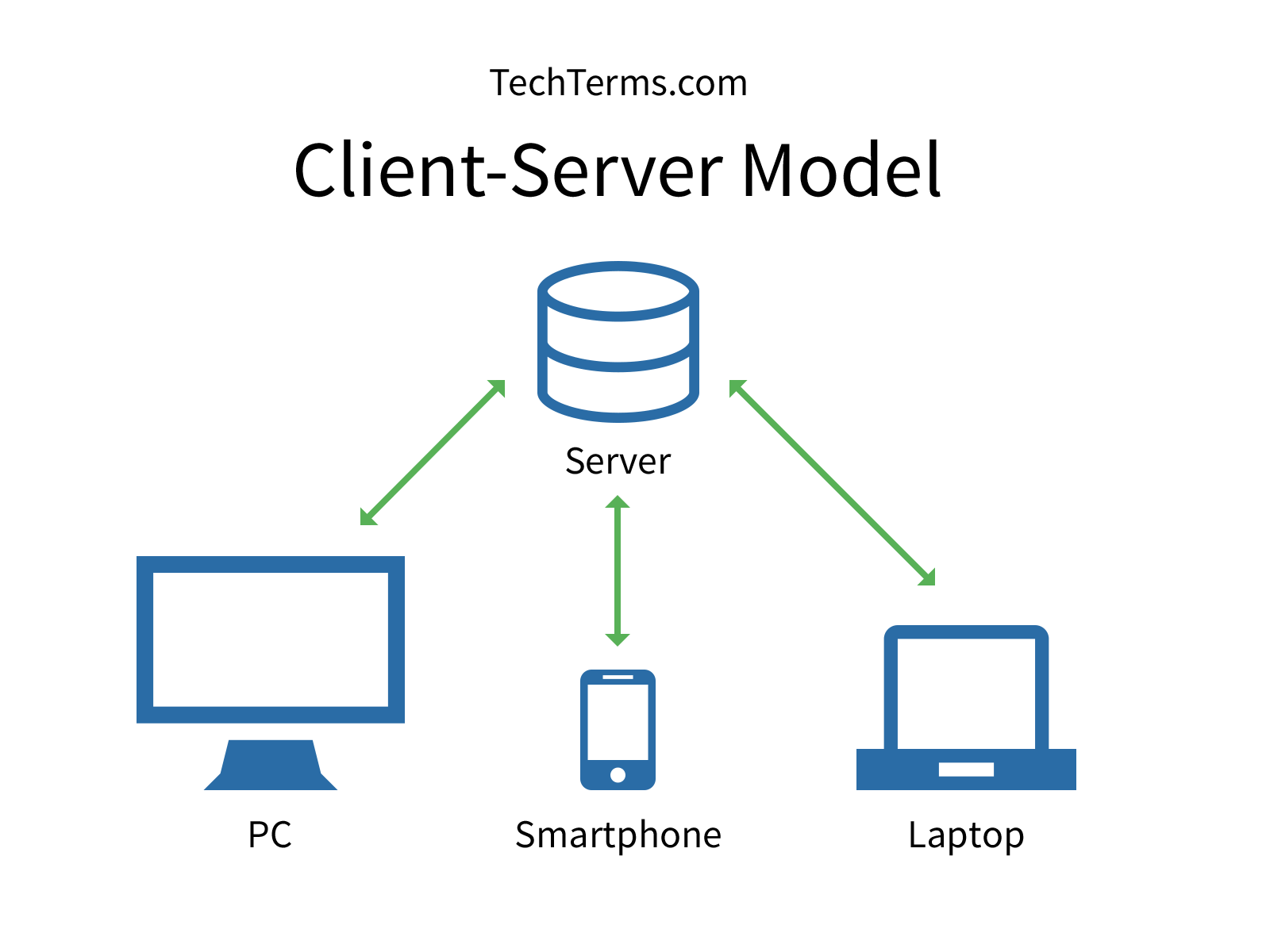 what is client server model