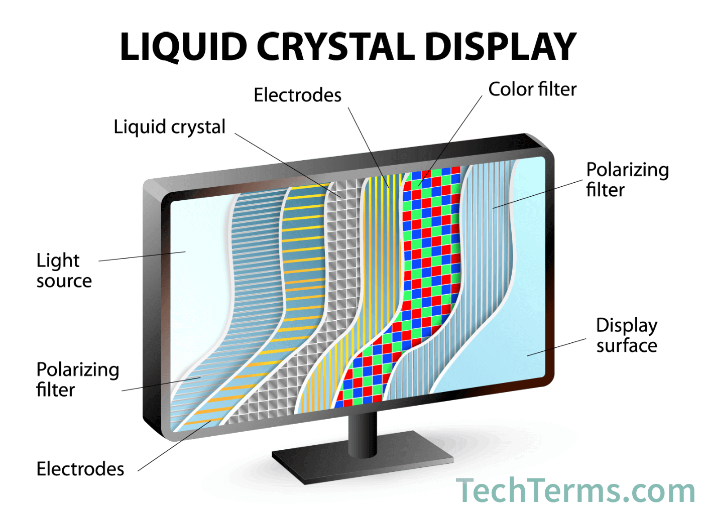 LCD (Liquid Crystal Display) Definition color filter lcd tv diagram 