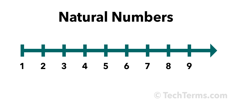 Simple Definition Of Natural Numbers In Math