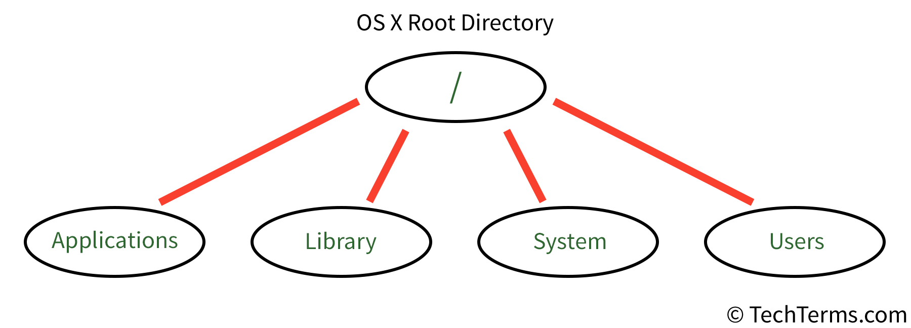 root folder windows 10