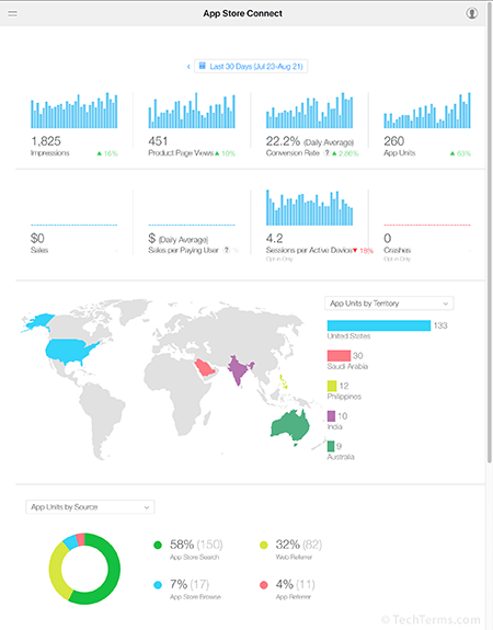 ASO (App Store Optimization) Definition