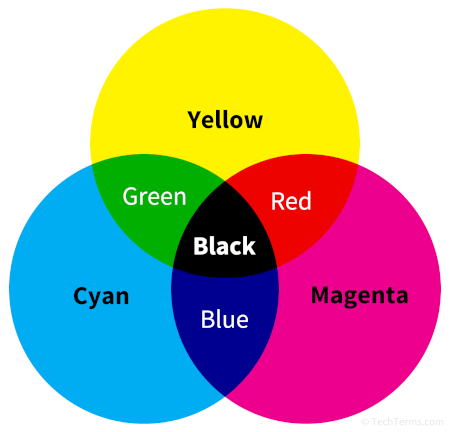 CMYK Definition - What is the CMYK color model?