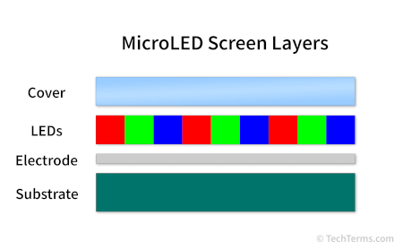 MicroLED (Micro Light Emitting Diode) Definition