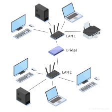 Two LANs connected by a bridge
