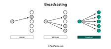 Broadcasting vs Multicasting vs Unicasting