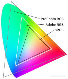 Several color spaces compared to the full visual spectrum