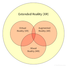 Extended Reality includes all forms of immersive technologies