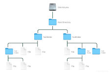 Files and folders in an HFS hierarchy