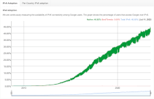 IPv6 adoption among Google users over time
