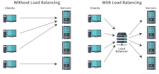 Load Balancing