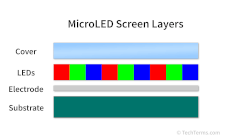 The layers of a MicroLED screen