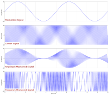 An analog signal (top) is merged with a carrier wave (second from top) into an Amplitude Modulated signal (third from top) or a Frequency Modulated signal (bottom)