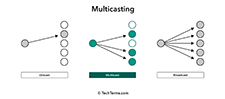 Multicasting vs Broadcasting vs Unicasting