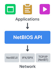 NetBIOS
