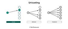 Unicasting vs Multicasting vs Broadcasting