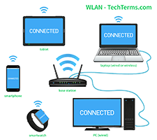 WLAN diagram with connected devices