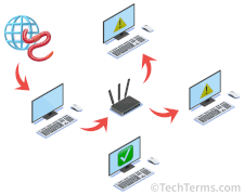 A worm infecting a computer and spreading across a local network to vulnerable unpatched computers (top and right) but not a fully-patched one (bottom)