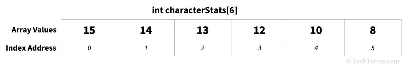 An array containing six values and their corresponding index addresses