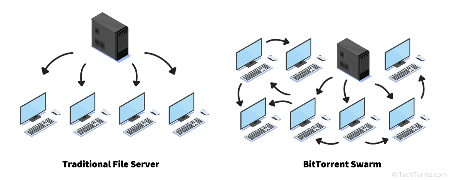 BitTorrent allows fast file downloads amongst a swarm of computers while reducing the load on a single server